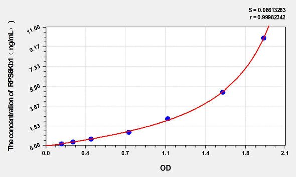 Rat RPS6Kb1 (Ribosomal Protein S6 Kinase Beta 1) ELISA Kit (AEKE02898)