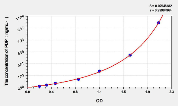 Mouse PDP (Pyruvate Dehydrogenase Phosphatase) ELISA Kit (AEKE02901)