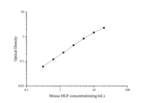 Mouse HGF (HepatocyteGrowth Factor) ELISA Kit (AEES00788)