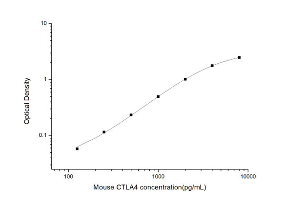 Mouse CTLA4 (Cytotoxic T-Lymphocyte Associated Antigen 4) ELISA Kit (AEES00792)