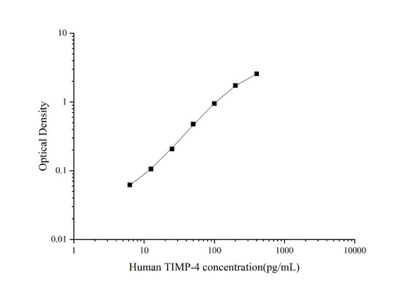 Human TIMP-4 (Tissue Inhibitors of Metalloproteinase 4) ELISA Kit (AEES00821)