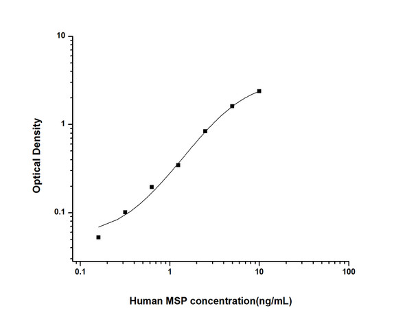 Human MSP (Macrophage Stimulating Protein) ELISA Kit (AEES00835)