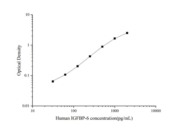 Human IGFBP-6 (Insulin-like Growth Factor Binding Protein 6) ELISA Kit (AEES00846)