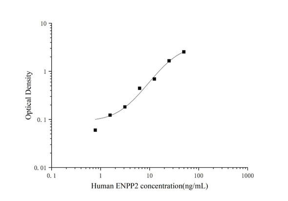Human ENPP2 (Ectonucleotide Pyrophosphatase/Phosphodiesterase 2) ELISA Kit (AEES00863)