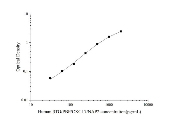 Human betaTG/PBP/CXCL7/NAP2 Superset Max DIY ELISA (AEES02790)