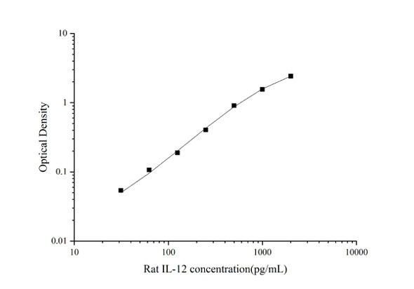 Rat IL-12 Superset Max DIY ELISA (AEES03001)