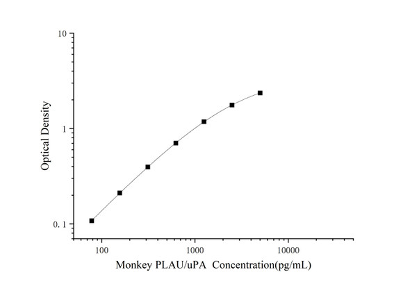 Monkey PLAU/uPA (Urokinase-Type Plasminogen Activator) Superset Max DIY ELISA (AEES03097)