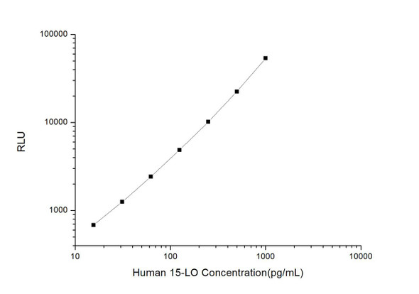 Human 15-LO (Arachidonate 15-Lipoxygenase) CLIA Kit (AEES03320)