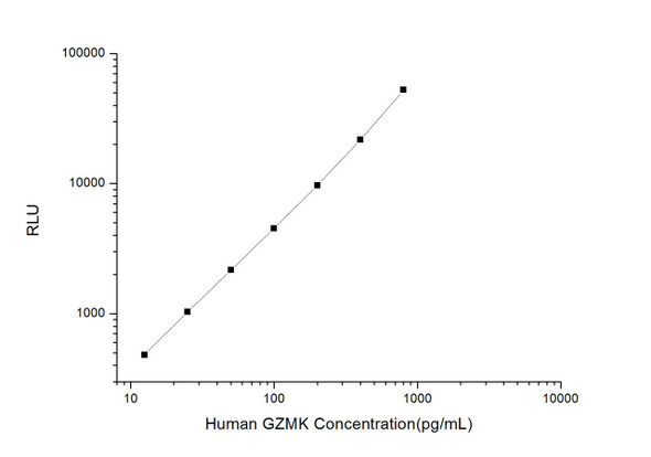 Human GZMK (Granzyme K) CLIA Kit (AEES03331)