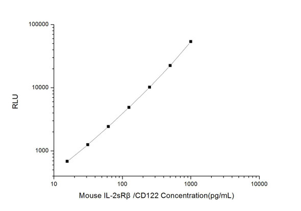 Mouse IL-2sRbeta/CD122 (Soluble Interleukin-2 Receptor) CLIA Kit (AEES03366)