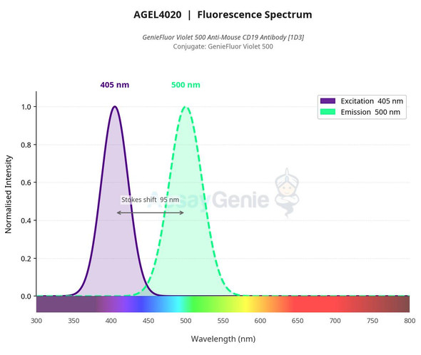 GenieFluor Violet 500 Anti-Mouse CD19 Antibody [1D3] (AGEL4020)