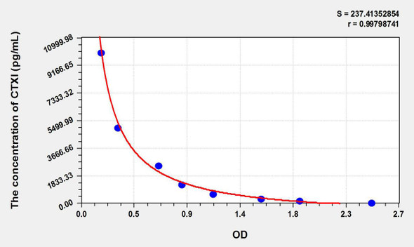 Chicken CTXI (Cross Linked C-Telopeptide Of Type I Collagen) ELISA Kit (AEKE03005)