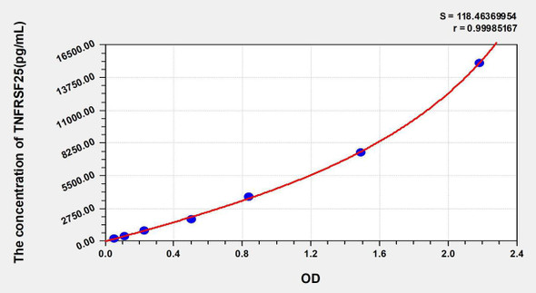 Human TNFRSF25 (Tumor necrosis factor receptor superfamily member 25) ELISA Kit (AEKE02989)