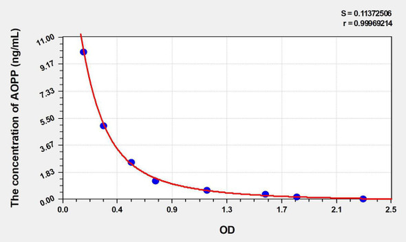 Horse AOPP (Advanced Oxidation Protein Products) ELISA Kit (AEKE03024)