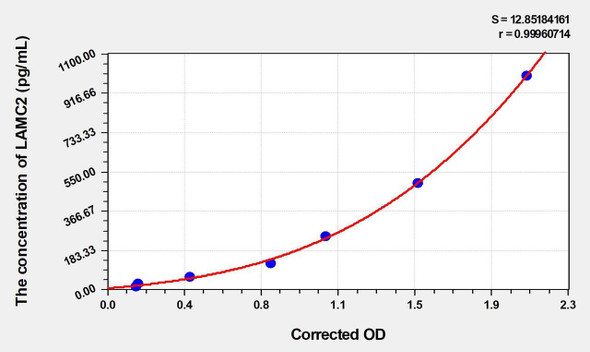Mouse LAMC2 (Laminin Gamma 2) ELISA (Small Sample Volume) (AEKE03049)