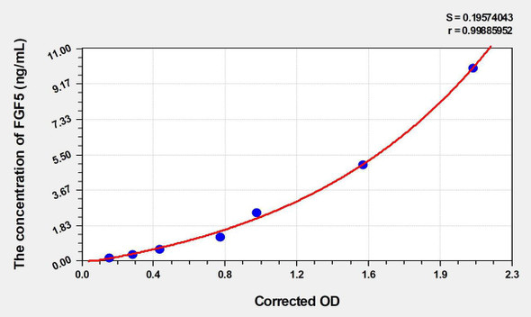 Mouse FGF5 (Fibroblast Growth Factor 5) ELISA Kit (AEKE03053)
