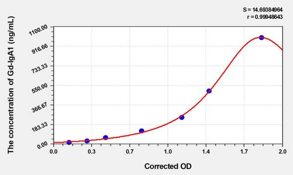 Human Gd-IgA1 (Galactose-Deficient IgA1) ELISA Kit (AEKE03068)