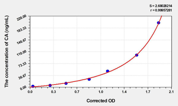 Human CA (Carbamylated Albumin) ELISA Kit (AEKE03099)