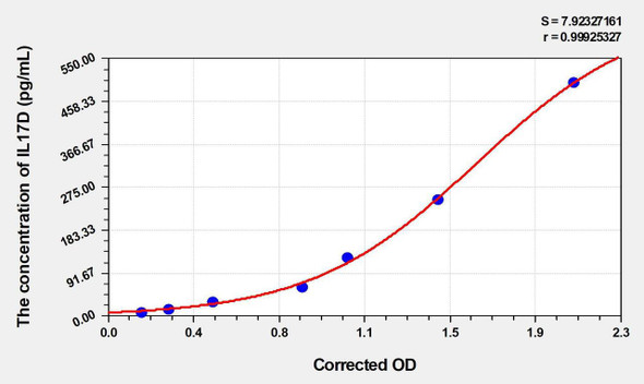 Mouse IL17D (Interleukin 17D) ELISA Kit (AEKE03211)