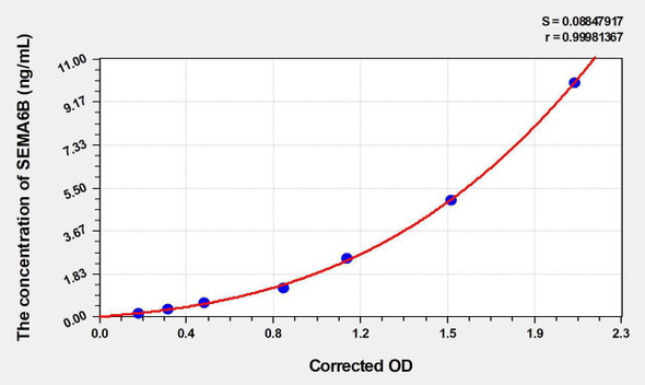 Human SEMA6B (Semaphorin 6B) ELISA Kit (AEKE03288)
