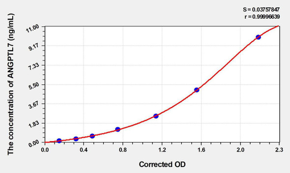 Human ANGPTL7 (Angiopoietin Like Protein 7) ELISA Kit (AEKE03282)
