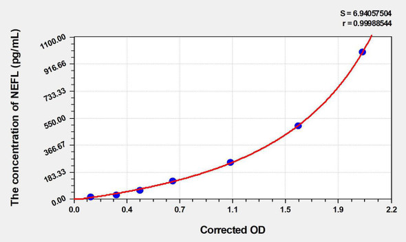Rat NEFL (Neurofilament, Light Polypeptide) ELISA Kit (AEKE03286)