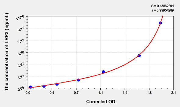 Human LRP3 (Low Density Lipoprotein Receptor Related Protein 3) ELISA (Small Sample Volume) (AEKE03292)