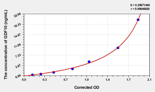 Rat GDF10 (GrowthDifferentiation Factor 10) ELISA Kit (AEKE03322)