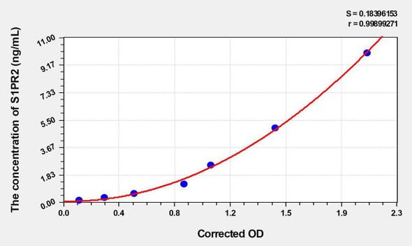 Human S1PR2 (Sphingosine 1 Phosphate Receptor 2) ELISA Kit (AEKE03347)