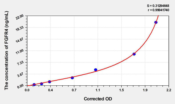 Rat FGFR4 (Fibroblast Growth Factor Receptor 4) ELISA Kit (AEKE03364)
