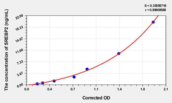 Rat SREBP2 (Sterol Regulatory Element-binding Protein 2) ELISA Kit (AEKE03400)