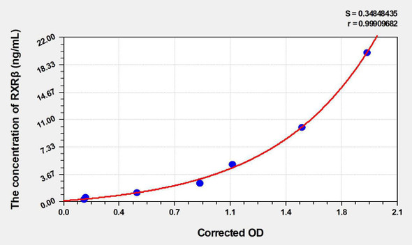 Mouse RXR beta (Retinoic Acid Receptor RXR-beta) ELISA Kit (AEKE03435)