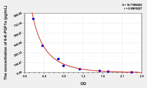 Human 6-K-PGF1alpha (6-keto-PGF1 alpha) ELISA Kit (AEKE03477)
