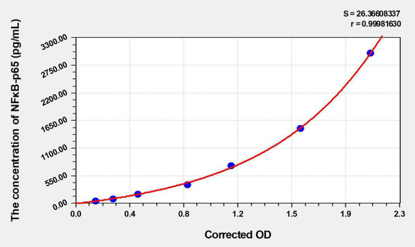 Rabbit NF kappa B-p65 (Nuclear Factor Kappa B p65) ELISA Kit (AEKE03489)