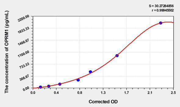 Human OPRM1 (Mu Opioid Receptor) ELISA Kit (AEKE03505)
