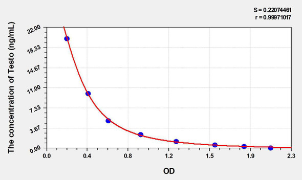 Simian Testo (Testosterone) ELISA Kit (AEKE03538)
