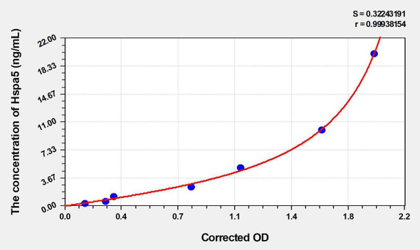 Rat Hspa5 (78 kDa glucose-regulated protein) ELISA Kit (AEKE03558)