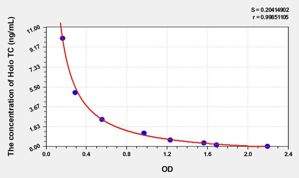 Human Holo TC (Holotranscobalamin) ELISA Kit (AEKE03596)