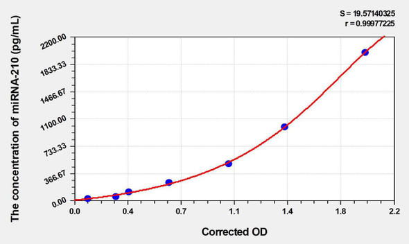 Human miRNA-210 ELISA Kit (AEKE03602)