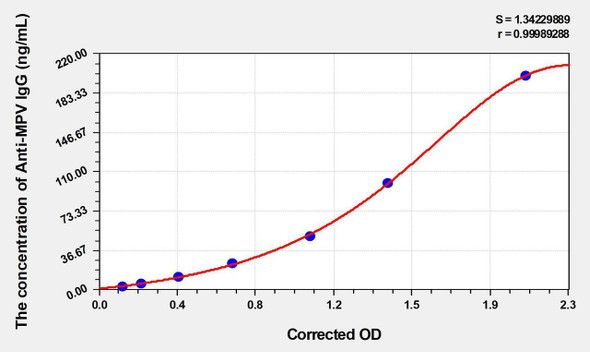 Human Anti-MPV IgG (Anti-Monkeypox Virus IgG) ELISA Kit (AEKE03598)