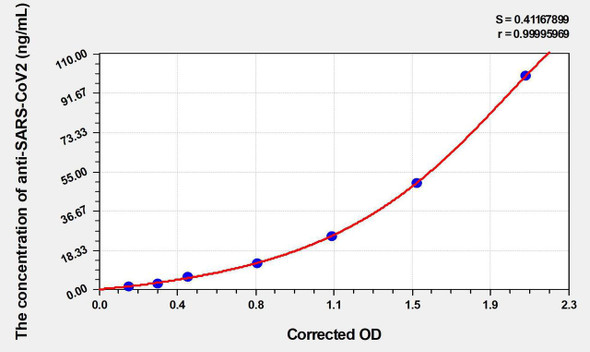 Human anti-SARS-CoV2 (S-RBD) (Omicron,B.1.1.529) IgG ELISA Kit (AEKE03606)