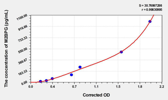 Human M2BPGi (Mac-2 Binding Protein Glycosylation Isomer) ELISA Kit (AEKE03609)