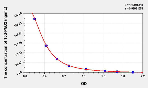 Mouse 15d-PGJ2 (15-Deoxy-delta 12,14-prostaglandin J2) ELISA Kit (AEKE03629)