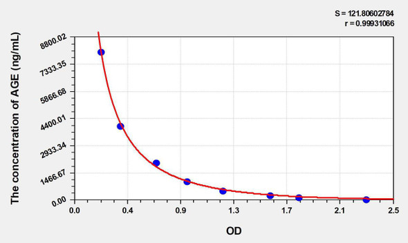 Rat AGE (Advanced Glycation End Product) ELISA Kit (AEKE03658)
