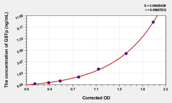 Rat GSTp (Glutathione S Transferase Pi) ELISA Kit (AEKE03690)