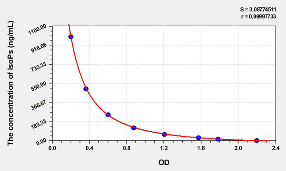 Human IsoPs (Isoprostanes) ELISA Kit (AEKE03725)