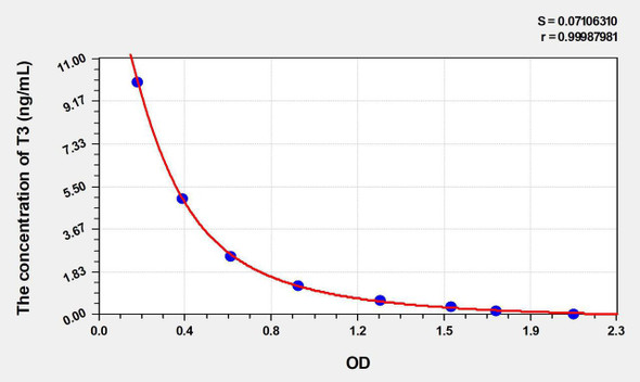 Human T3 (Triiodothyronine) ELISA Kit (AEKE03755)