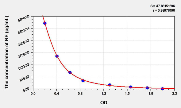 Zebrafish NE (Nor-Epinephrine) ELISA Kit (AEKE03788)