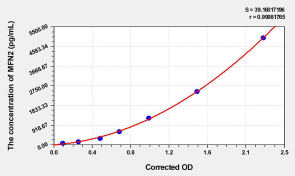 Mouse MFN2 (Mitofusin 2) ELISA (Small Sample Volume) (AEKE03813)
