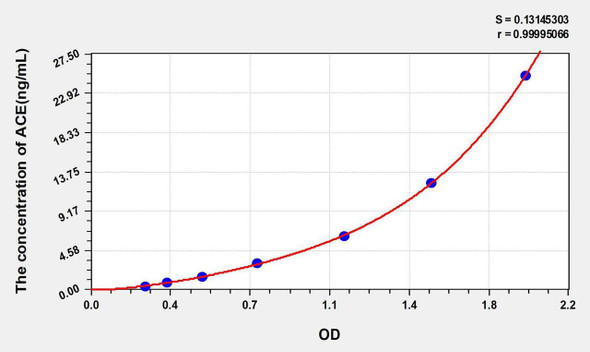 Human ACE (Angiotensin I Converting Enzyme) ELISA Kit (AEKE03835)